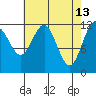 Whaler's Cove Lodge tide chart for Monday, April 13, 2026
