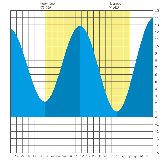 Whaler's Cove Lodge tide chart for Tuesday, April 14, 2026