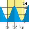Whaler's Cove Lodge tide chart for Tuesday, April 14, 2026
