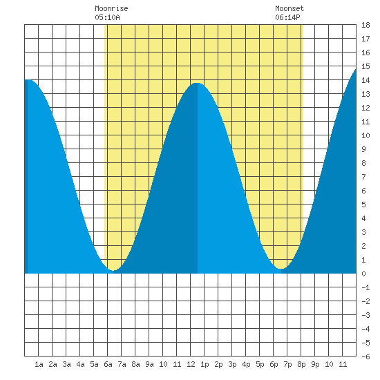 Whaler's Cove Lodge tide chart for Wednesday, April 15, 2026