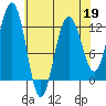 Whaler's Cove Lodge tide chart for Sunday, April 19, 2026