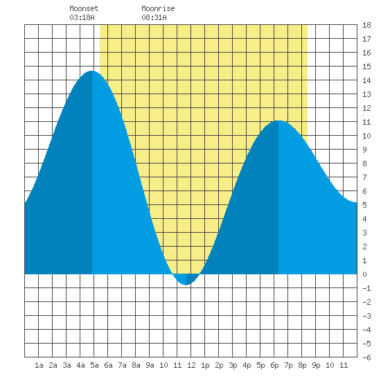 Whaler's Cove Lodge tide chart for Wednesday, April 22, 2026