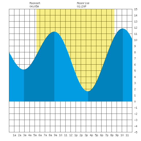 Whaler's Cove Lodge tide chart for Saturday, April 25, 2026