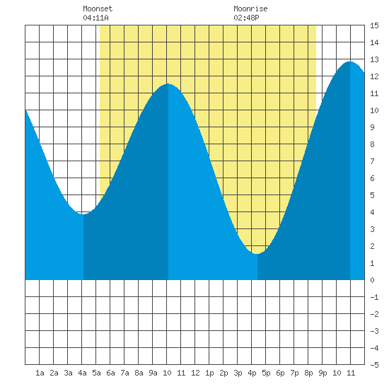 Whaler's Cove Lodge tide chart for Sunday, April 26, 2026