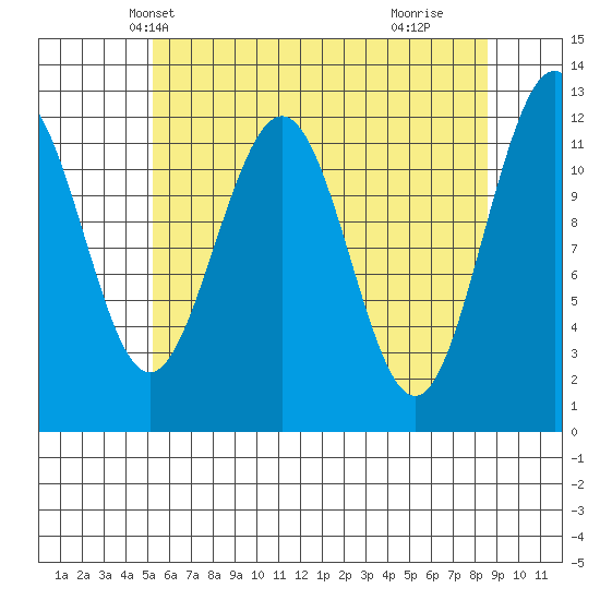 Whaler's Cove Lodge tide chart for Monday, April 27, 2026