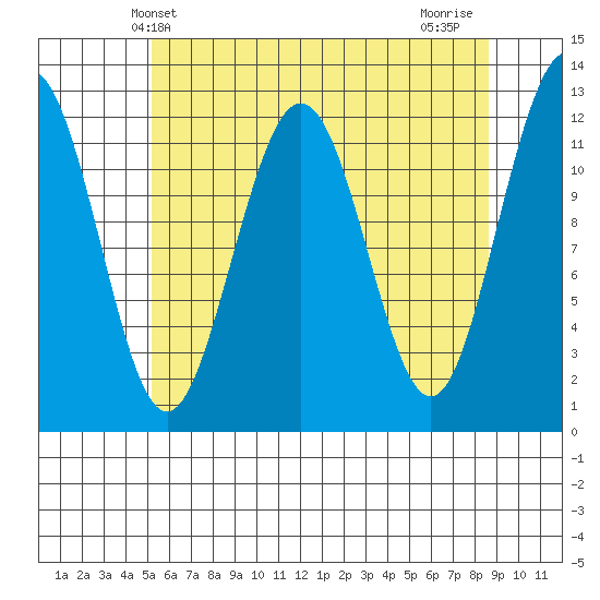 Whaler's Cove Lodge tide chart for Tuesday, April 28, 2026