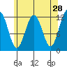 Whaler's Cove Lodge tide chart for Tuesday, April 28, 2026