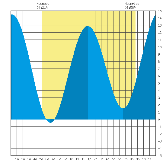 Whaler's Cove Lodge tide chart for Wednesday, April 29, 2026