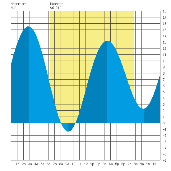 Whaler's Cove Lodge tide chart for Saturday, April 4, 2026