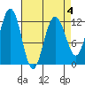 Whaler's Cove Lodge tide chart for Saturday, April 4, 2026