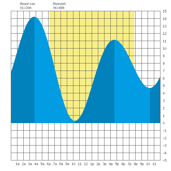 Whaler's Cove Lodge tide chart for Monday, April 6, 2026