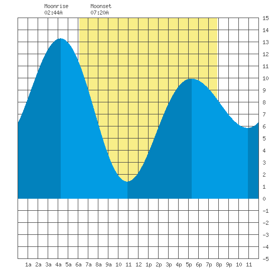 Whaler's Cove Lodge tide chart for Tuesday, April 7, 2026
