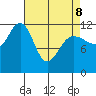 Whaler's Cove Lodge tide chart for Wednesday, April 8, 2026