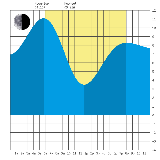Whaler's Cove Lodge tide chart for Thursday, April 9, 2026