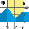 Whaler's Cove Lodge tide chart for Thursday, April 9, 2026