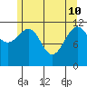 Whaler's Cove Lodge tide chart for Sunday, May 10, 2026