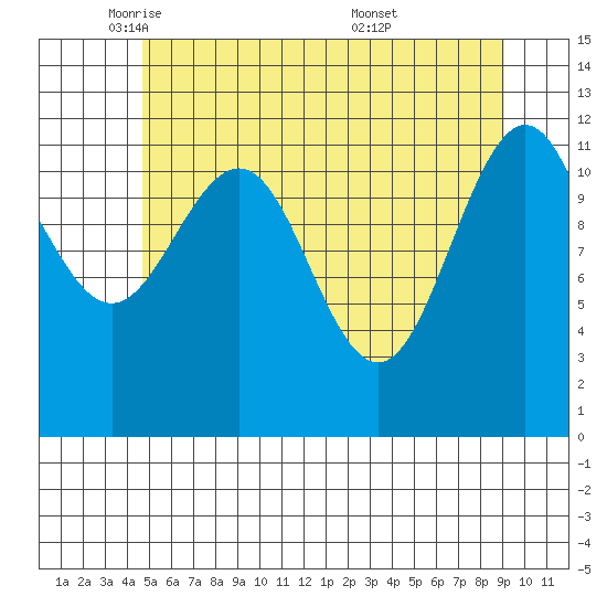 Whaler's Cove Lodge tide chart for Monday, May 11, 2026