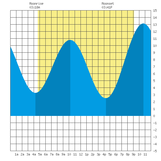Whaler's Cove Lodge tide chart for Tuesday, May 12, 2026