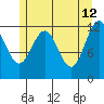 Whaler's Cove Lodge tide chart for Tuesday, May 12, 2026