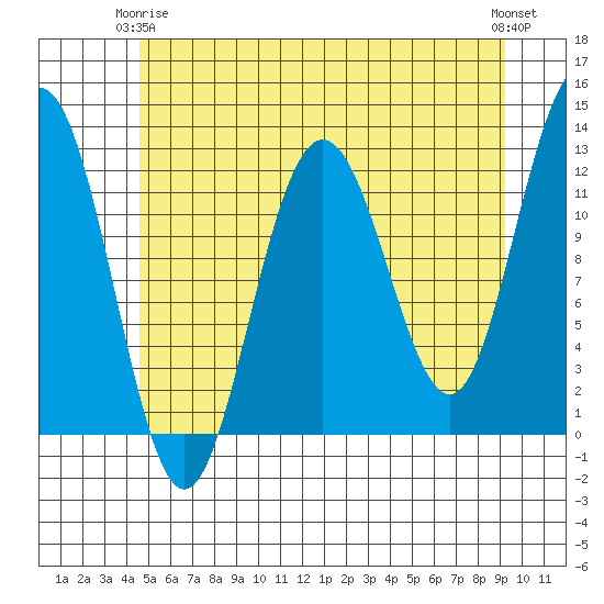 Whaler's Cove Lodge tide chart for Friday, May 15, 2026