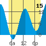 Whaler's Cove Lodge tide chart for Friday, May 15, 2026