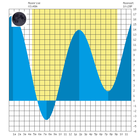 Whaler's Cove Lodge tide chart for Saturday, May 16, 2026