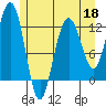 Whaler's Cove Lodge tide chart for Monday, May 18, 2026