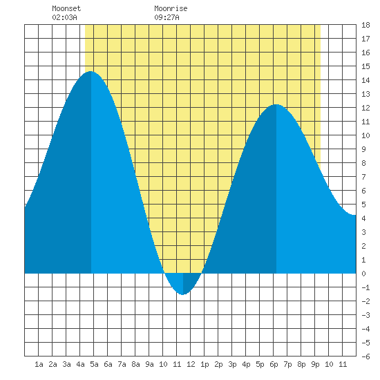 Whaler's Cove Lodge tide chart for Thursday, May 21, 2026