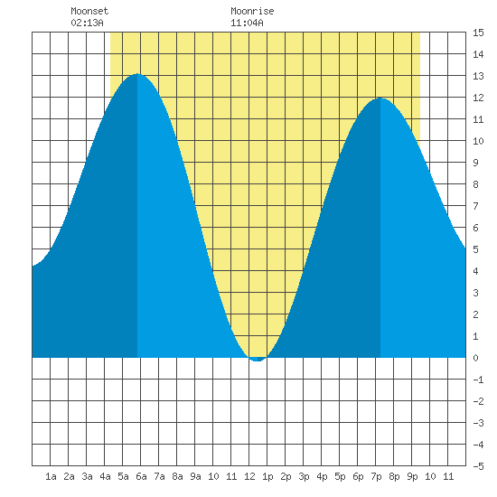 Whaler's Cove Lodge tide chart for Friday, May 22, 2026