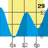 Whaler's Cove Lodge tide chart for Friday, May 29, 2026