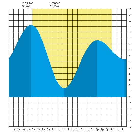 Whaler's Cove Lodge tide chart for Thursday, May 7, 2026