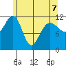 Whaler's Cove Lodge tide chart for Thursday, May 7, 2026