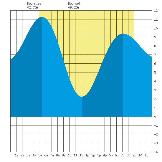 Whaler's Cove Lodge tide chart for Friday, May 8, 2026