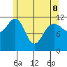 Whaler's Cove Lodge tide chart for Friday, May 8, 2026