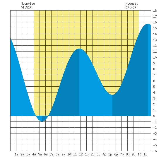 Whaler's Cove Lodge tide chart for Friday, June 12, 2026