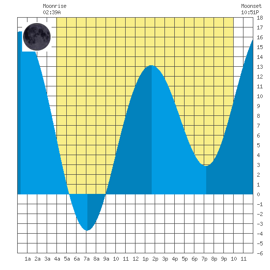Whaler's Cove Lodge tide chart for Sunday, June 14, 2026