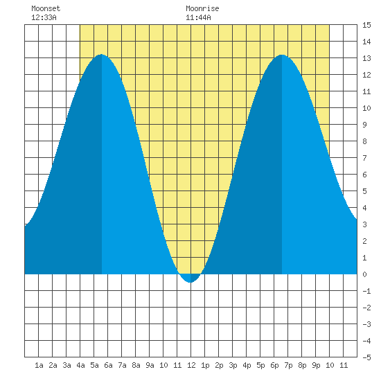 Whaler's Cove Lodge tide chart for Saturday, June 20, 2026