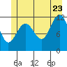 Whaler's Cove Lodge tide chart for Tuesday, June 23, 2026