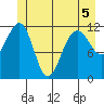 Whaler's Cove Lodge tide chart for Friday, June 5, 2026