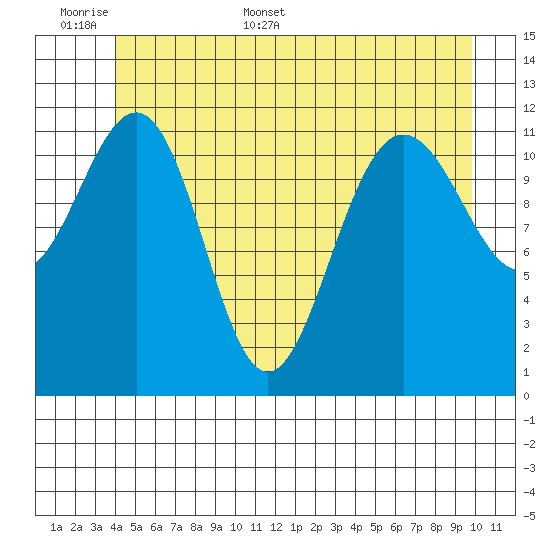 Whaler's Cove Lodge tide chart for Saturday, June 6, 2026