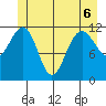 Whaler's Cove Lodge tide chart for Saturday, June 6, 2026