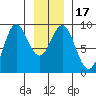 Kimshan Cove tide chart for Sunday, January 17, 2021
