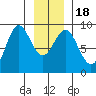 Kimshan Cove tide chart for Monday, January 18, 2021
