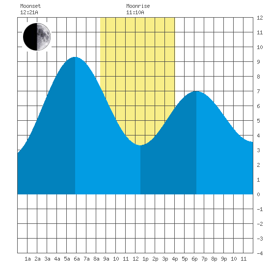 Kimshan Cove tide chart for Wednesday, January 20, 2021