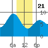 Kimshan Cove tide chart for Thursday, January 21, 2021