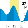 Kimshan Cove tide chart for Wednesday, January 27, 2021