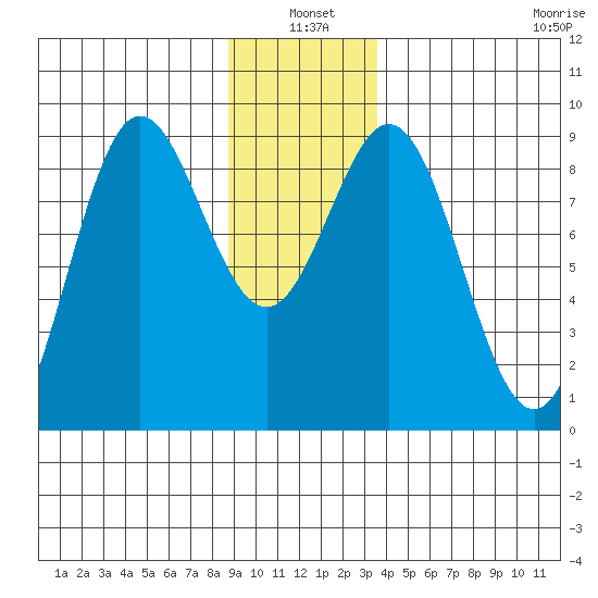 Kimshan Cove tide chart for Monday, January 4, 2021