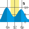 Kimshan Cove tide chart for Tuesday, January 5, 2021