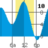 Kimshan Cove tide chart for Wednesday, February 10, 2021