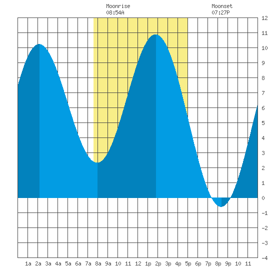 Kimshan Cove tide chart for Saturday, February 13, 2021